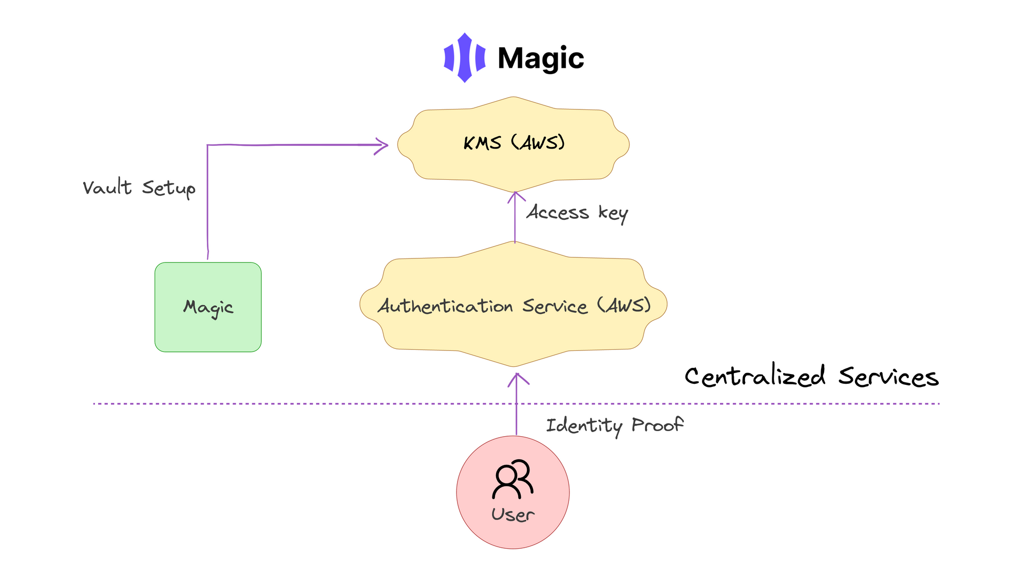 Keyp & Web3Auth Social Logins, Blog