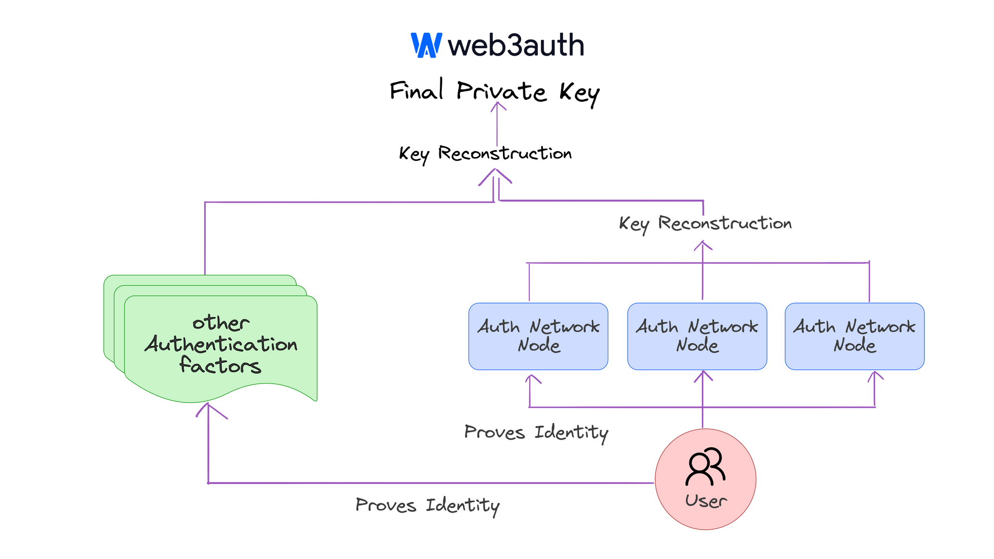 Keyp & Web3Auth Social Logins, Blog