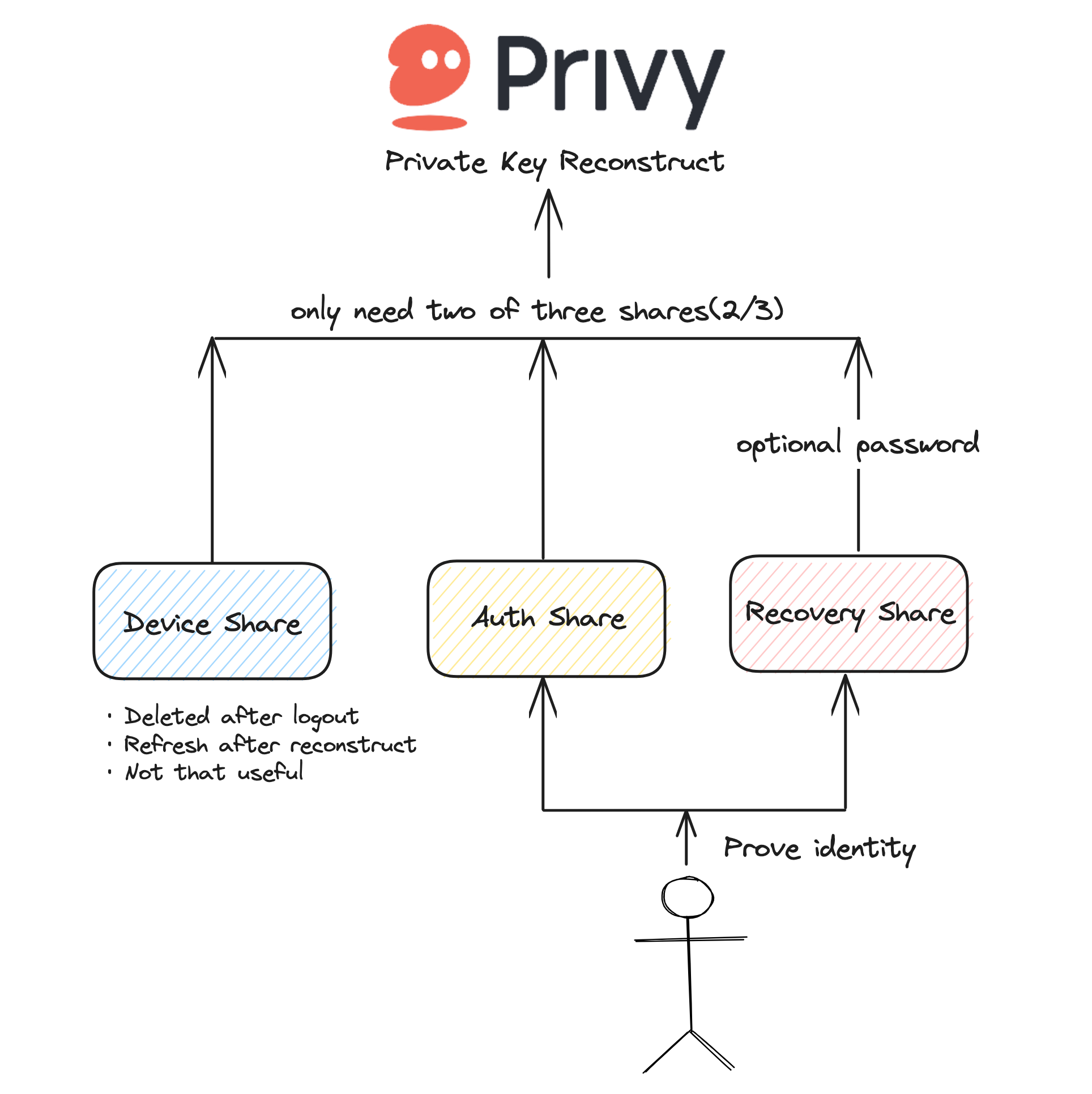 Keyp & Web3Auth Social Logins, Blog