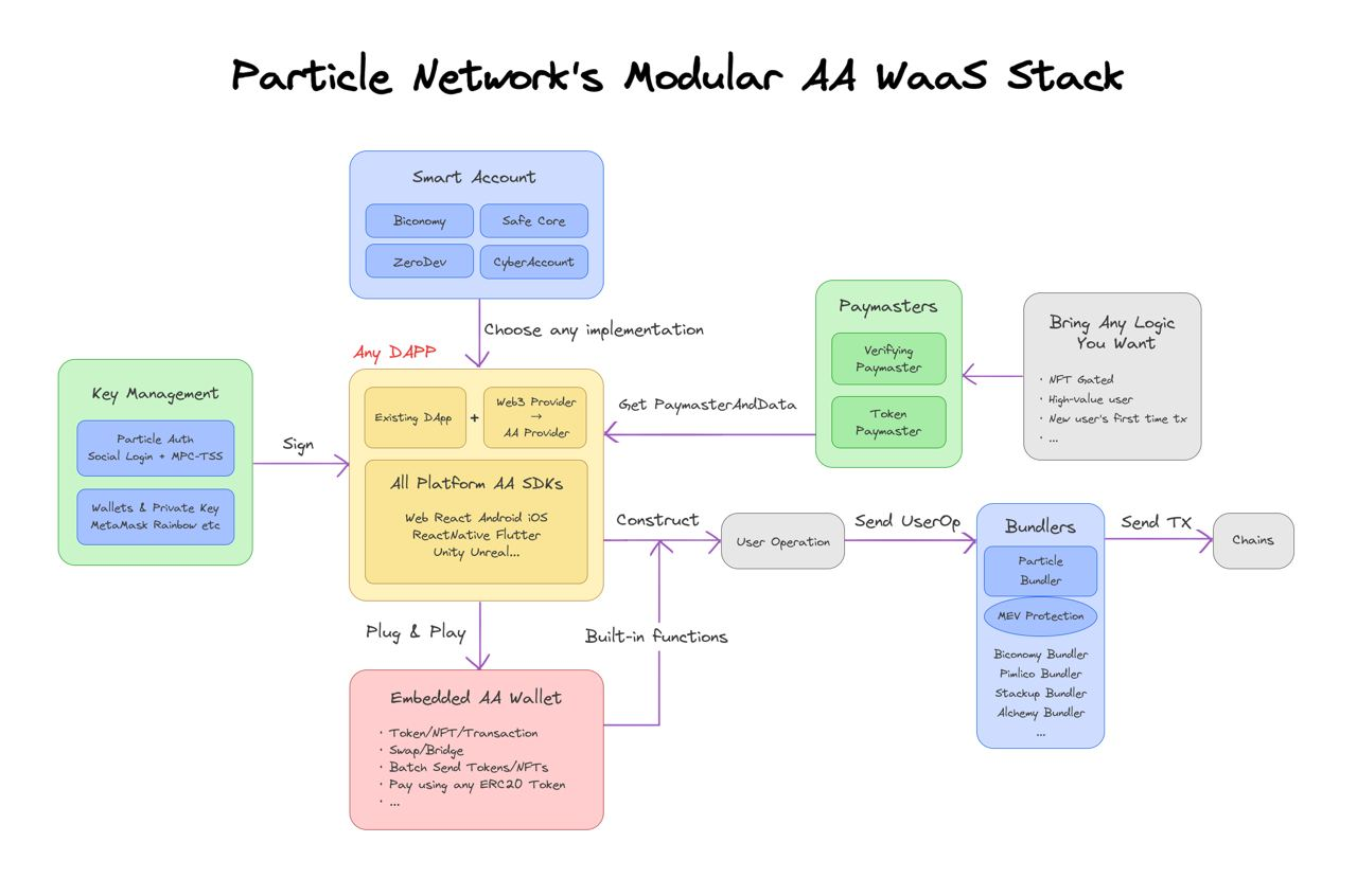 Particle Network Smart WaaS map