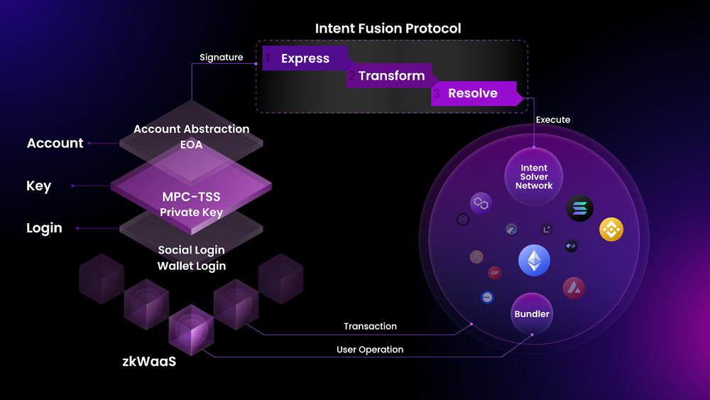 Particle's Intent Fusion Protocol: A Universal Framework