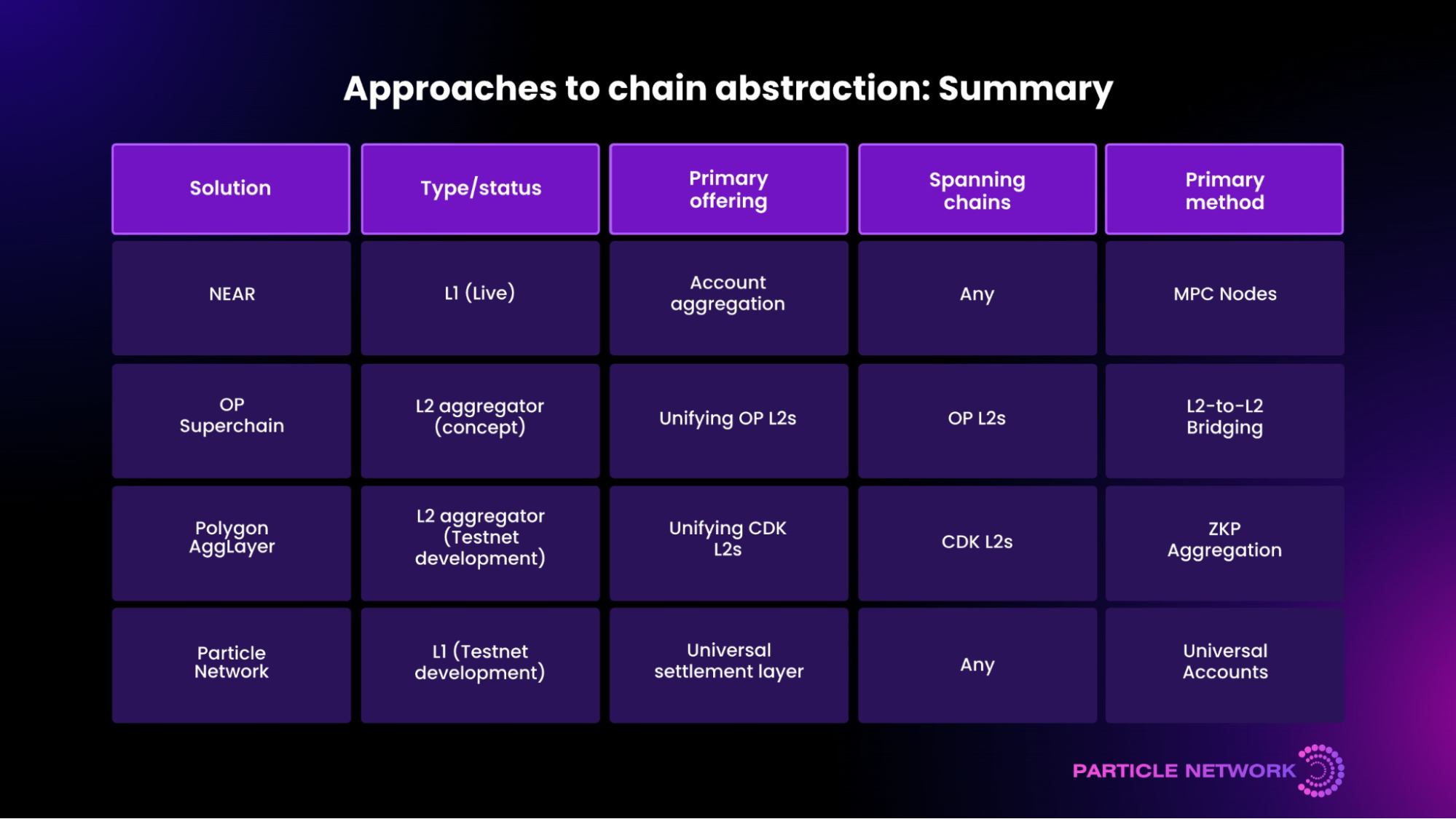 Navigating the Chain Abstraction Landscape: A Multi-Faceted Analysis