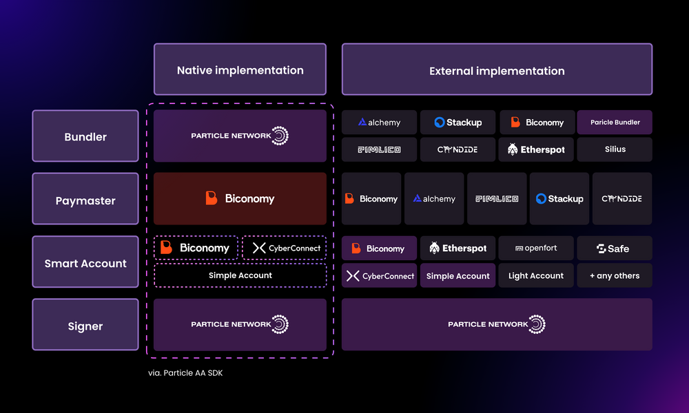 Particle Network Smart WaaS infrastructure stack