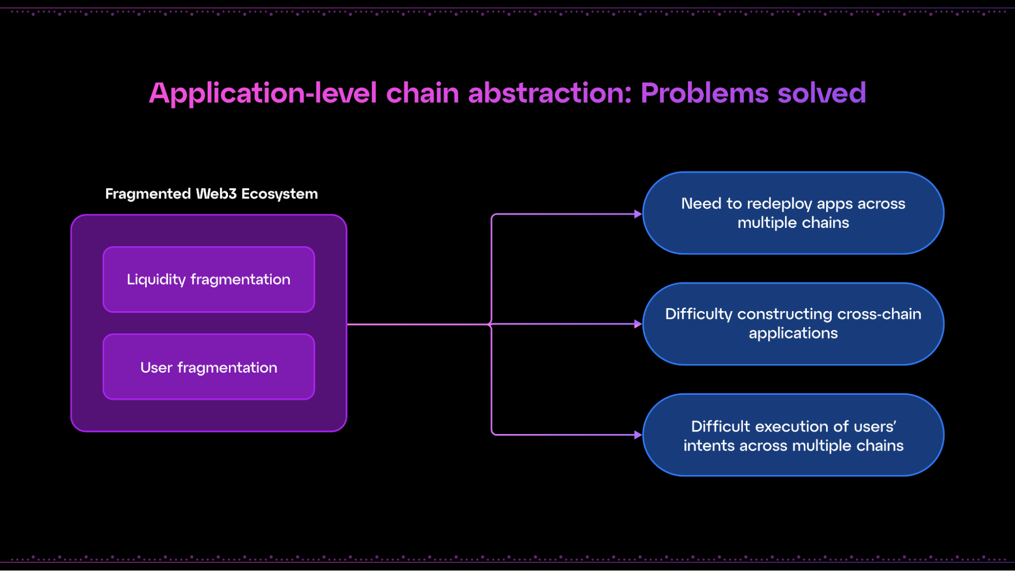 Source: Implementing Chain Abstraction: The Multi-Layer Framework