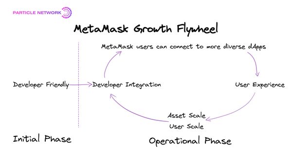MetaMask's Growth Flywheel is Faltering: Pan-User Applications Emerge as the “Hub” of Web3